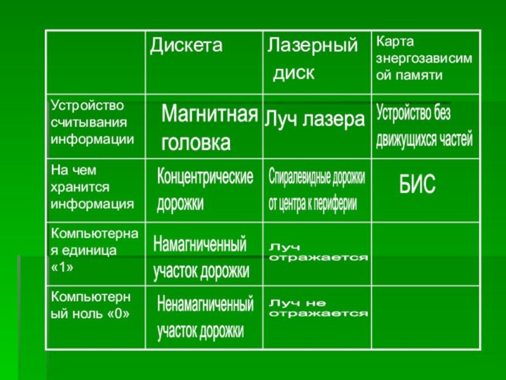 Луч лазераЛуч  отражаетсяЛуч не  отражаетсяНенамагниченный  участок дорожкиСпиралевидные дорожки