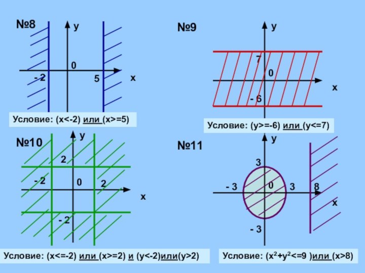 x- 25№8№9№10№11xxy0x7- 62- 2 2- 2- 3- 33 3Условие: (x=2) и (у2)Условие: