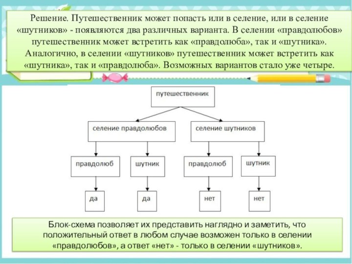 Решение. Путешественник может попасть или в селение, или в селение «шутников» -