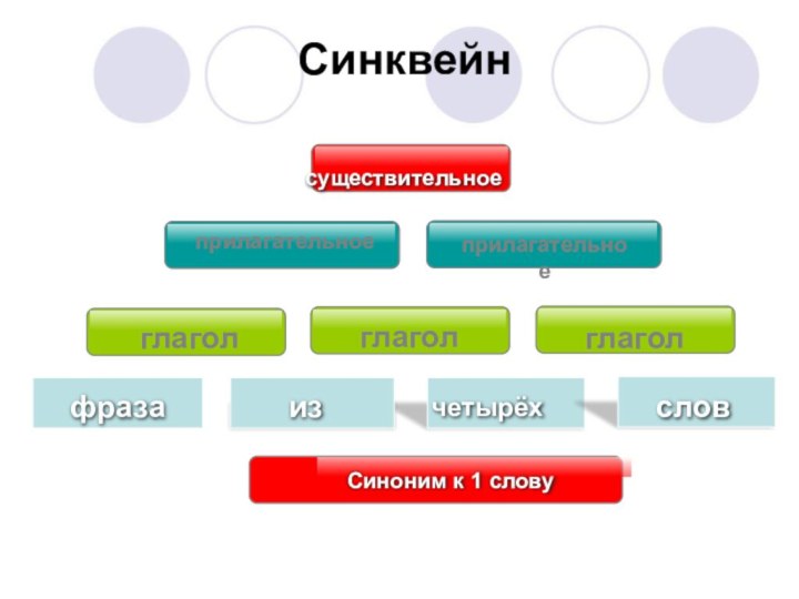 Синквейнглаголфраза изчетырёхприлагательноесловглаголглаголприлагательноесуществительное