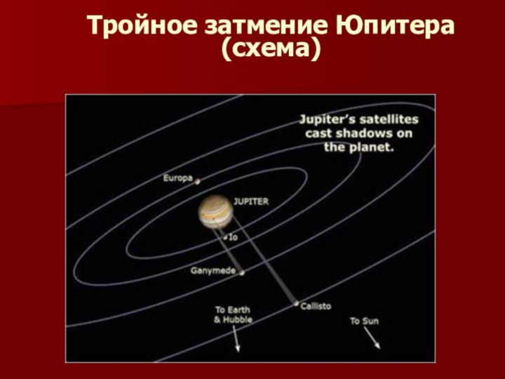 Тройное затмение Юпитера (схема)