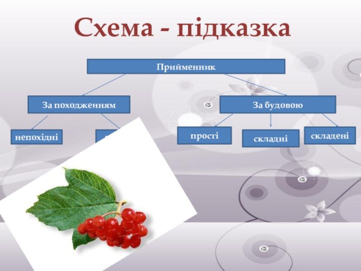 Схема - підказкаПрийменник За походженнямЗа будовоюнепохідніпохідніпростіскладеніскладні