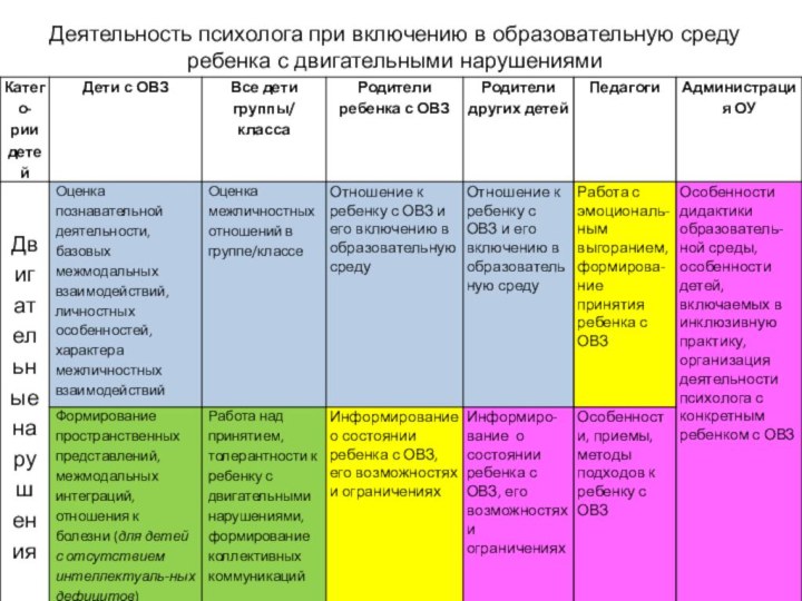 Деятельность психолога при включению в образовательную среду ребенка с двигательными нарушениями