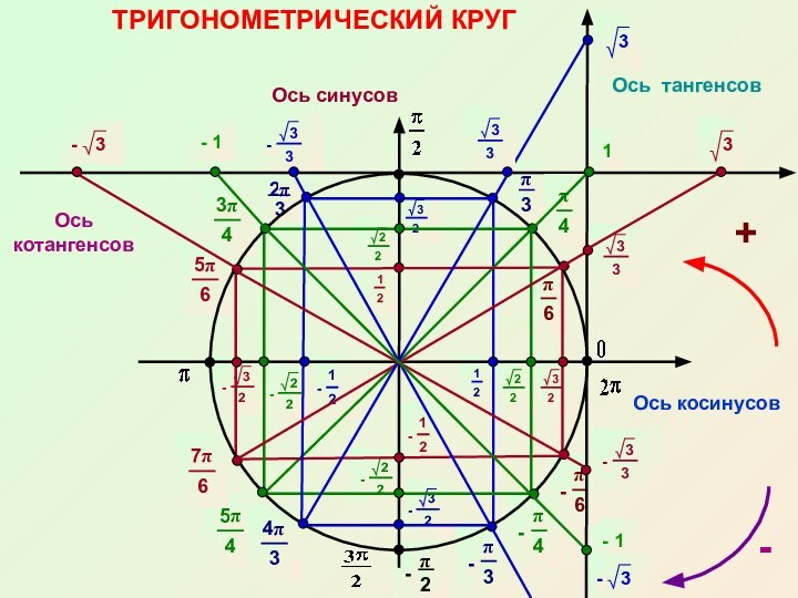 ТРИГОНОМЕТРИЧЕСКИЙ КРУГОсь косинусовОсь синусов+Ось тангенсов-Ось котангенсов