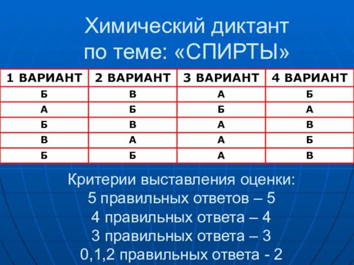 Химический диктант по теме: «СПИРТЫ»Критерии выставления оценки:5 правильных ответов – 54 правильных