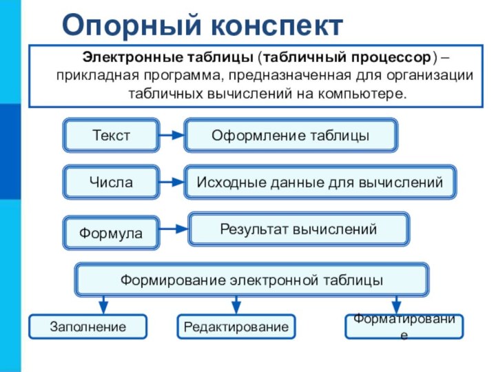 Опорный конспектЭлектронные таблицы (табличный процессор) – прикладная программа, предназначенная для организации табличных