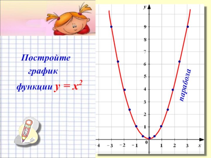 Постройте      график  функции y = x2парабола