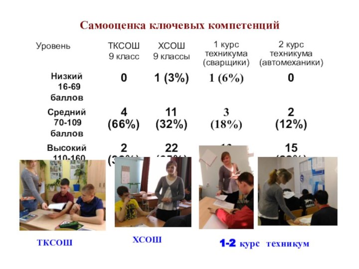 Самооценка ключевых компетенций ТКСОШХСОШ1-2 курс техникум