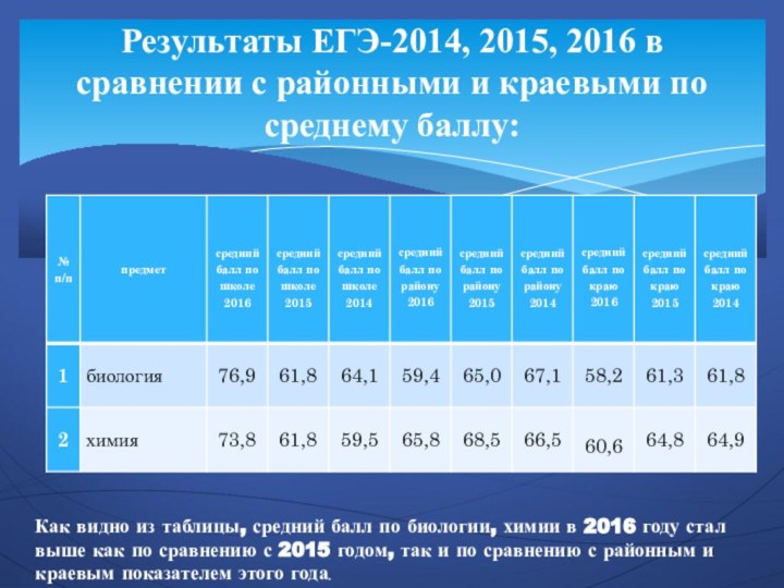 Результаты ЕГЭ-2014, 2015, 2016 в сравнении с районными и краевыми по