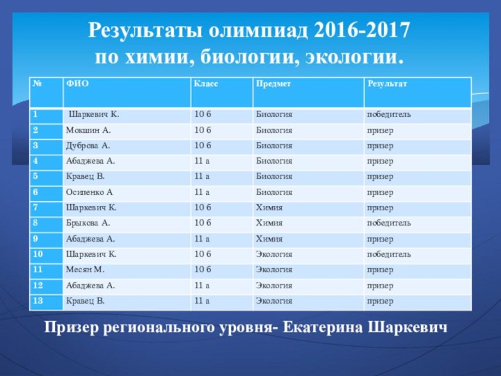 Результаты олимпиад 2016-2017 по химии, биологии, экологии. Призер регионального уровня- Екатерина Шаркевич