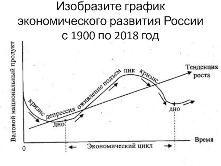 Изобразите график экономического развития России с 1900 по 2018 год