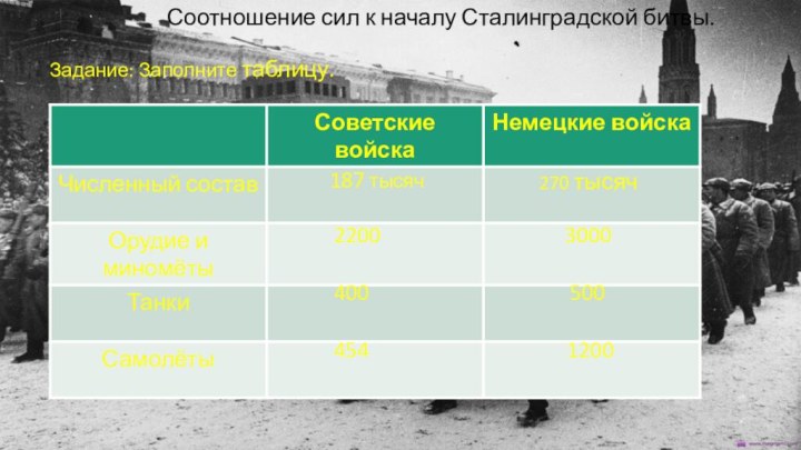 Соотношение сил к началу Сталинградской битвы.Задание: Заполните таблицу.187 тысяч270 тысяч220030004005004541200