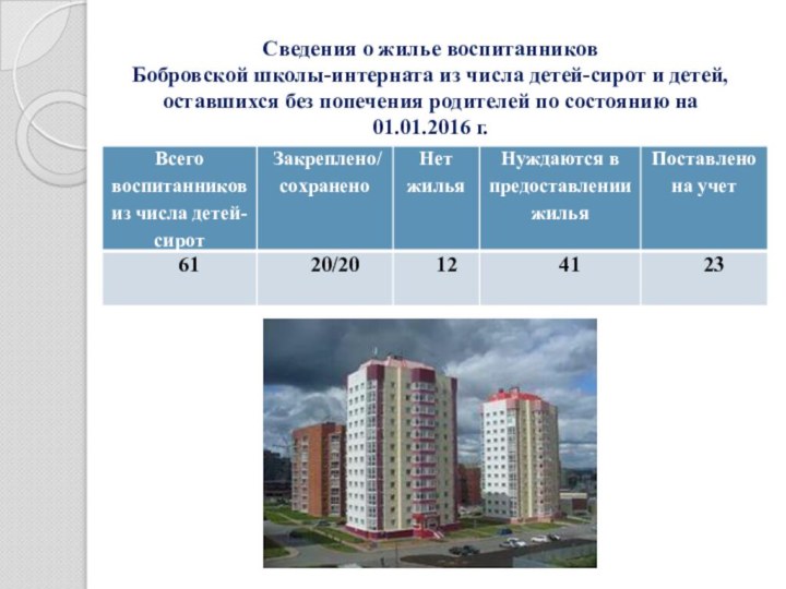 Сведения о жилье воспитанников Бобровской школы-интерната из числа детей-сирот и детей, оставшихся