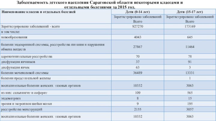 Заболеваемость детского населения Саратовской области некоторыми классами и отдельными болезнями за 2015 год.