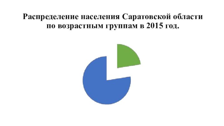 Распределение населения Саратовской области по возрастным группам в 2015 год.