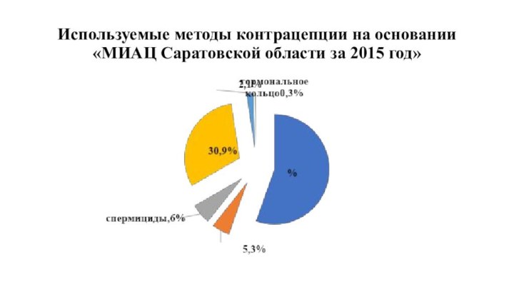 Используемые методы контрацепции на основании «МИАЦ Саратовской области за 2015 год»