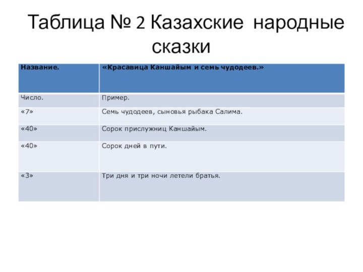   Таблица № 2 Казахские народные сказки