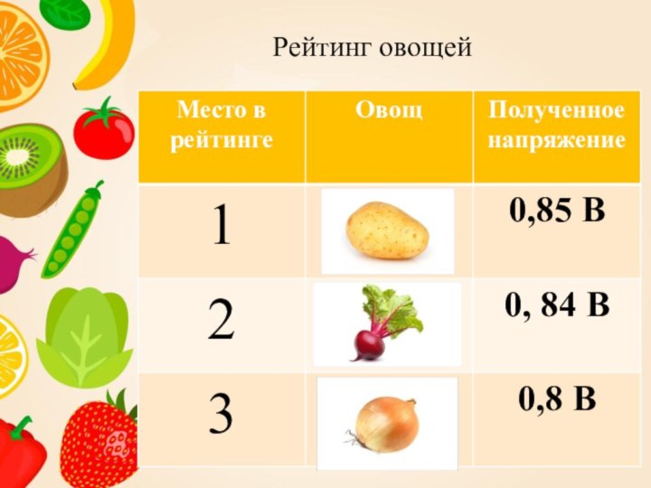 Рейтинг овощей