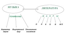 Презентация к уроку в 5 классе Музыка и живопись