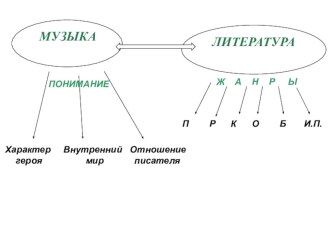 Презентация к уроку в 5 классе Музыка и живопись