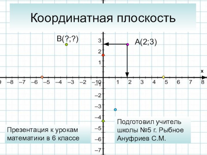 Координатная плоскостьA(2;3)Подготовил учитель школы №5 г. Рыбное Ануфриев С.М.Презентация к урокам математики в 6 классеB(?;?)x