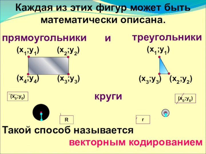 (х2;у2)(х3;у3)(х4;у4)(х3;у3)Каждая из этих фигур может быть математически описана.прямоугольникиитреугольники(х1;у1)(х2;у2)(х1;у1)круги(х0;у0)R(х0;у0)rТакой способ называетсявекторным кодированием