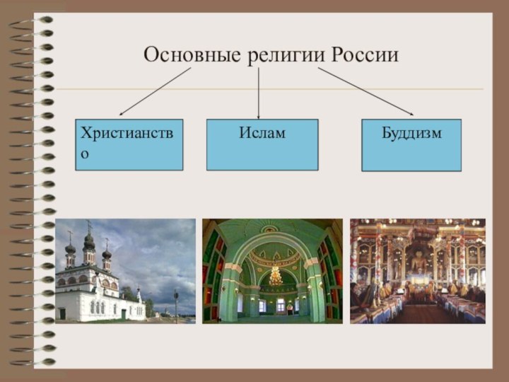 Основные религии РоссииХристианствоИсламБуддизм