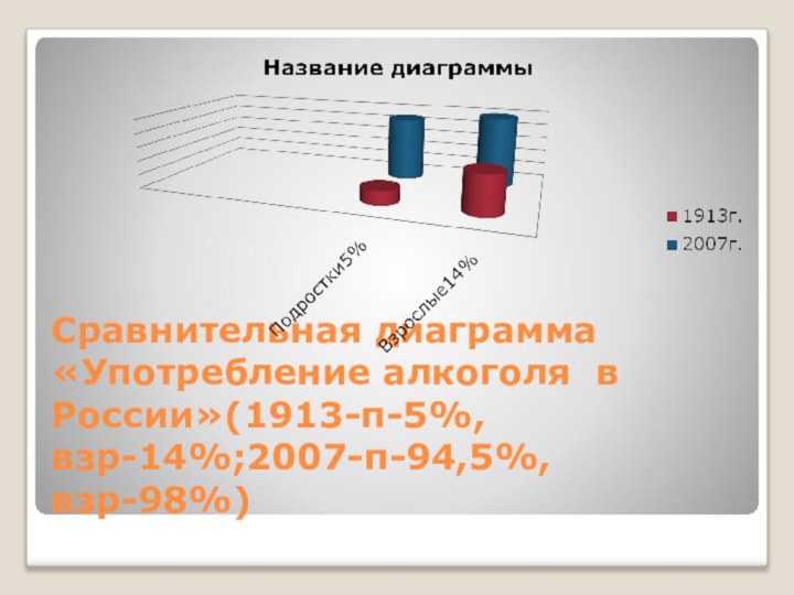 Сравнительная диаграмма «Употребление алкоголя в России»(1913-п-5%,взр-14%;2007-п-94,5%,взр-98%)