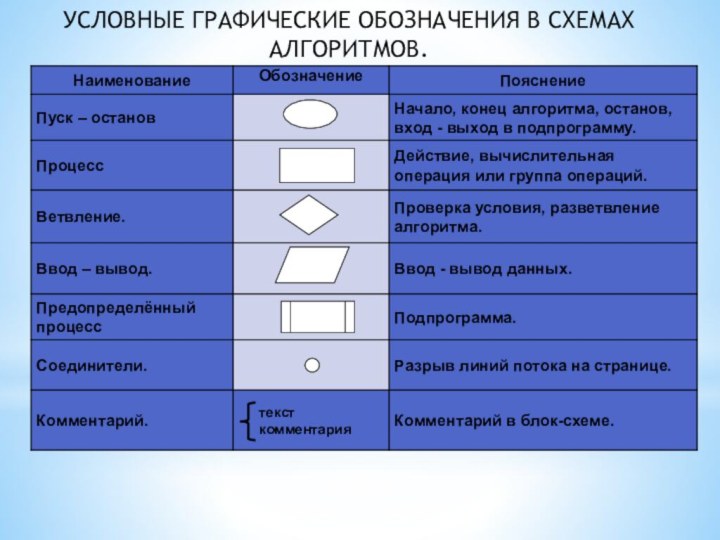 УСЛОВНЫЕ ГРАФИЧЕСКИЕ ОБОЗНАЧЕНИЯ В СХЕМАХ АЛГОРИТМОВ.