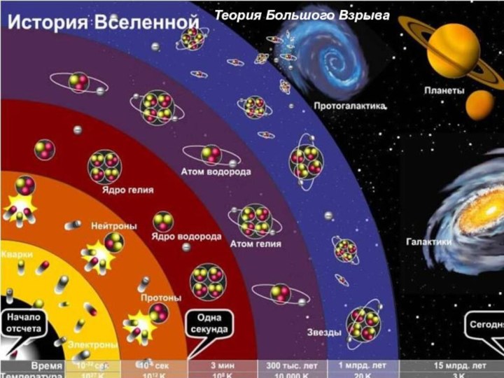 Теория Большого Взрыва