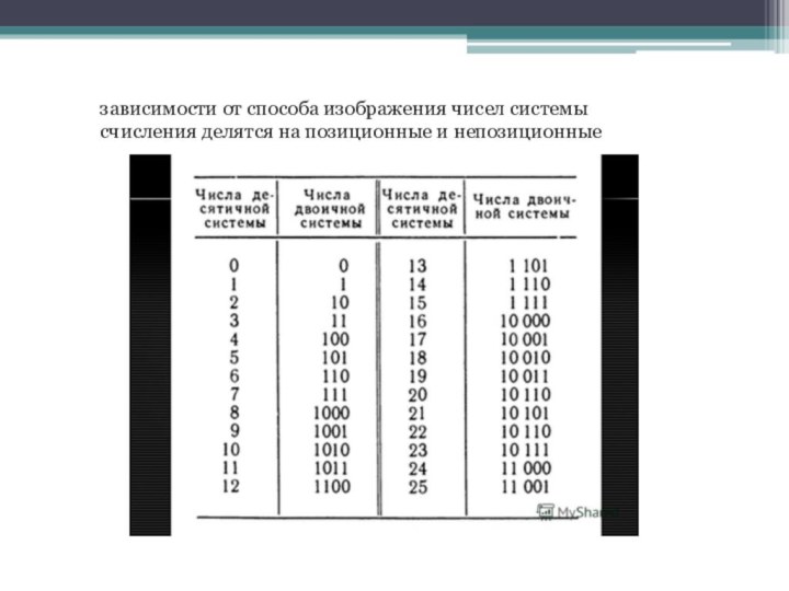 В зависимости от способа изображения чисел системы счисления делятся на тест с ответами