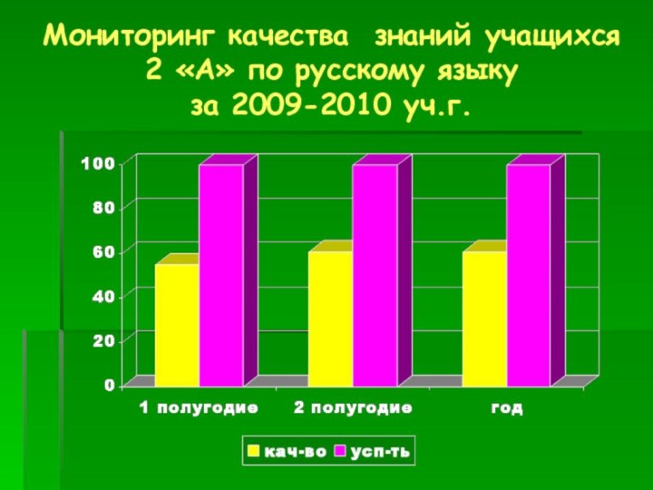 Мониторинг качества знаний учащихся 2 «А» по русскому языку  за 2009-2010 уч.г.