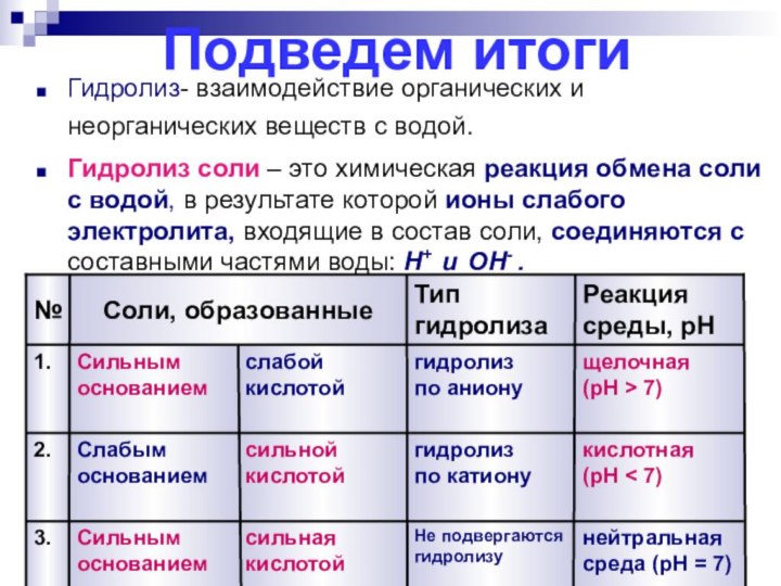 Гидролиз- взаимодействие органических и неорганических веществ с водой.Гидролиз соли – это химическая