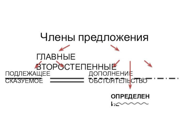 Члены предложенияГЛАВНЫЕ        ВТОРОСТЕПЕННЫЕПОДЛЕЖАЩЕЕ   СКАЗУЕМОЕДОПОЛНЕНИЕ   ОБСТОЯТЕЛЬСТВООПРЕДЕЛЕНИЕ