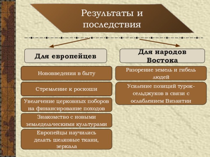 Результаты и последствияДля европейцевДля народов ВостокаЗавоеванные земли в Палестине потеряныГибель многих людейУвеличение