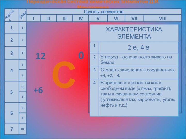 Периодическая система химических элементов Д.И.Менделеева1234567периодырядыГруппы элементовIIIIIIIVVVIVIIVIII12310456789С012+6--