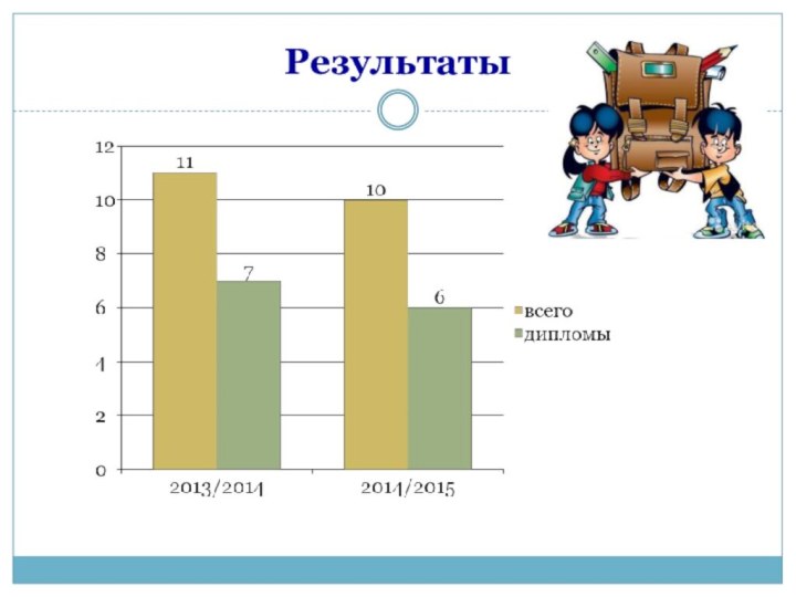 Результаты