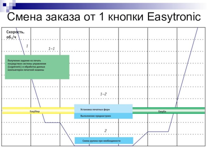 Смена заказа от 1 кнопки Easytronic