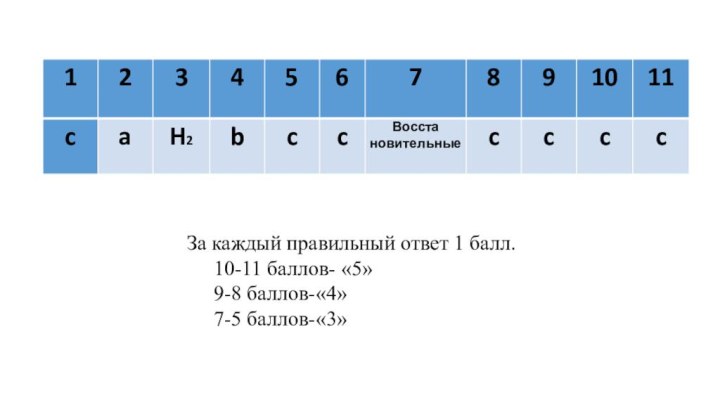 За каждый правильный ответ 1 балл.10-11 баллов- «5»9-8 баллов-«4»7-5 баллов-«3»