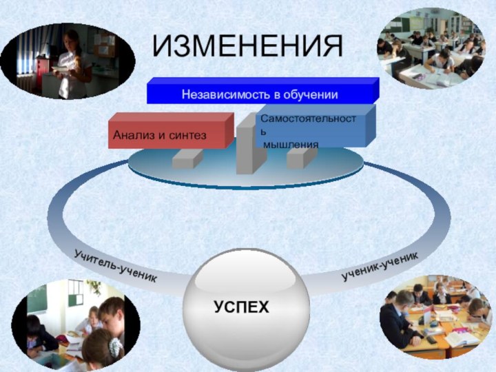 ИЗМЕНЕНИЯАнализ и синтезНезависимость в обученииСамостоятельность мышления  Учитель-ученикученик-ученикУСПЕХ