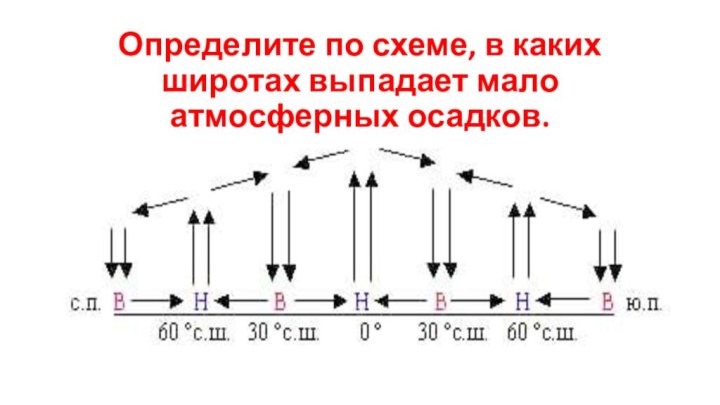 Определите по схеме, в каких широтах выпадает мало атмосферных осадков.