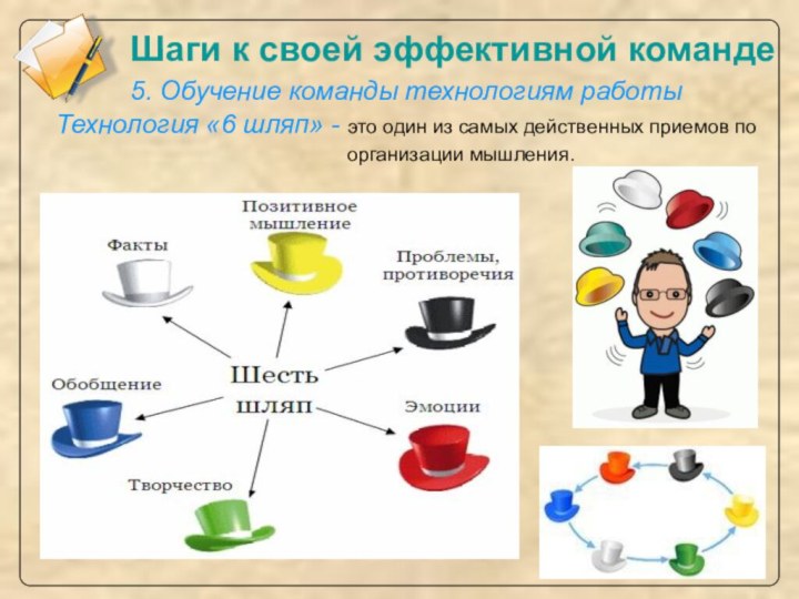 Шаги к своей эффективной команде5. Обучение команды технологиям работыТехнология «6 шляп» -