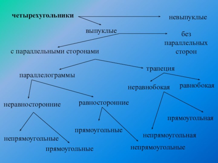 четырехугольникиневыпуклыевыпуклыепрямоугольнаятрапециянеравносторонниепараллелограммынепрямоугольнаянепрямоугольныеравнобокаяравносторонниепрямоугольныепрямоугольныес параллельными сторонаминеравнобокаябез параллельных стороннепрямоугольные