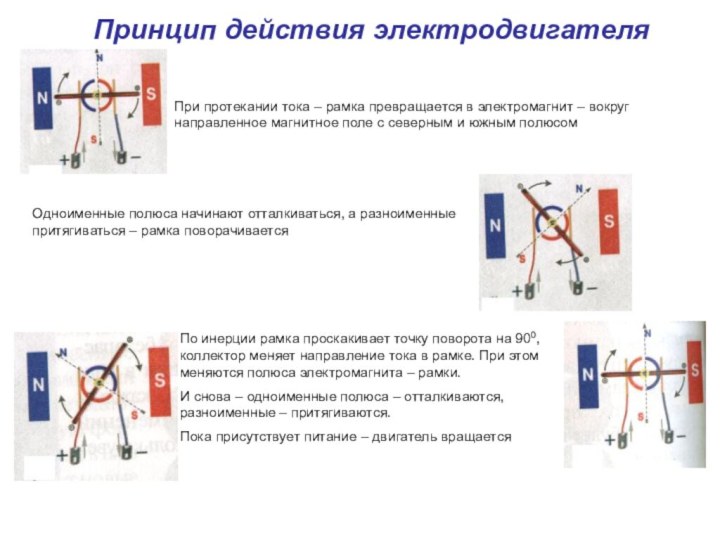 Принцип действия электродвигателяПри протекании тока – рамка превращается в электромагнит – вокруг