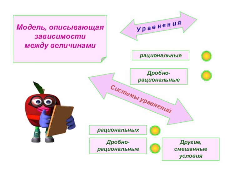 Модель, описывающая зависимостимежду величинамиУ р а в н е н и ярациональныеДробно-рациональныеСистемы уравненийрациональныхДробно-рациональныеДругие, смешанные условия