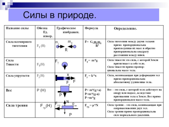 Силы в природе.m1m2RFTxFуFРFтрNʋР