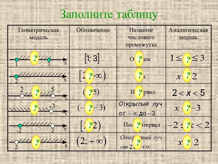 Заполните таблицу2хх-22?Отрезок???Луч????Интервал?????Полуинтервал?????