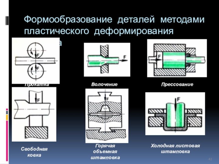 Формообразование деталей методами пластического деформирования металлаПрокаткаВолочениеПрессованиеСвободная ковкаГорячая объемная штамповкаХолодная листовая штамповка