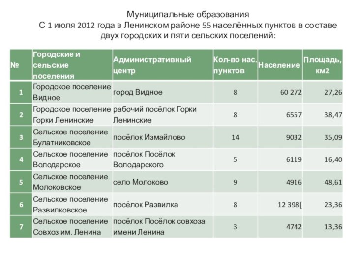 Муниципальные образованияС 1 июля 2012 года в Ленинском районе 55 населённых пунктов