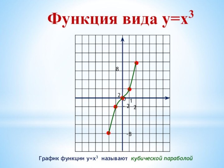 Функция вида у=х301 2 2- 2 -8 8График функции у=х3 называют кубической параболой